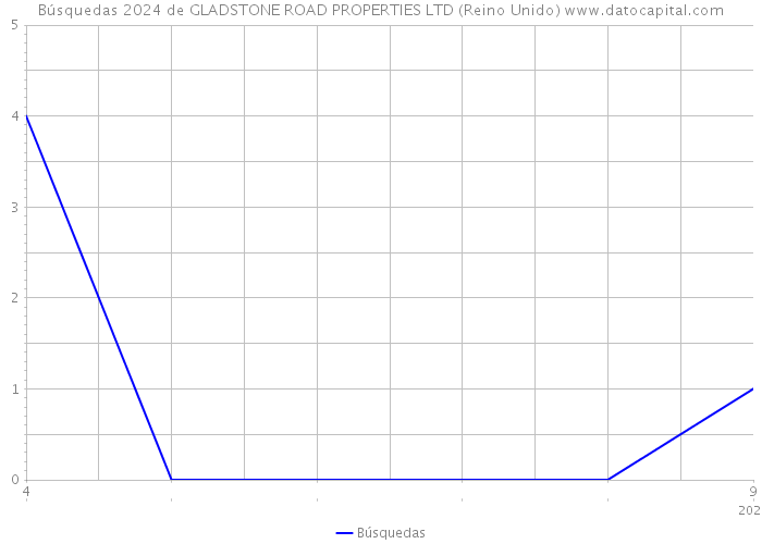 Búsquedas 2024 de GLADSTONE ROAD PROPERTIES LTD (Reino Unido) 