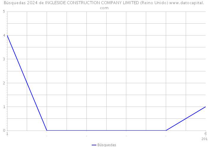 Búsquedas 2024 de INGLESIDE CONSTRUCTION COMPANY LIMITED (Reino Unido) 
