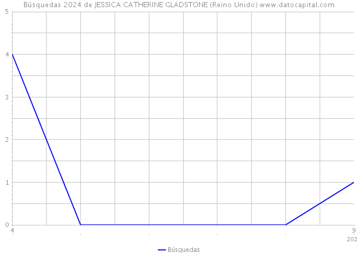 Búsquedas 2024 de JESSICA CATHERINE GLADSTONE (Reino Unido) 