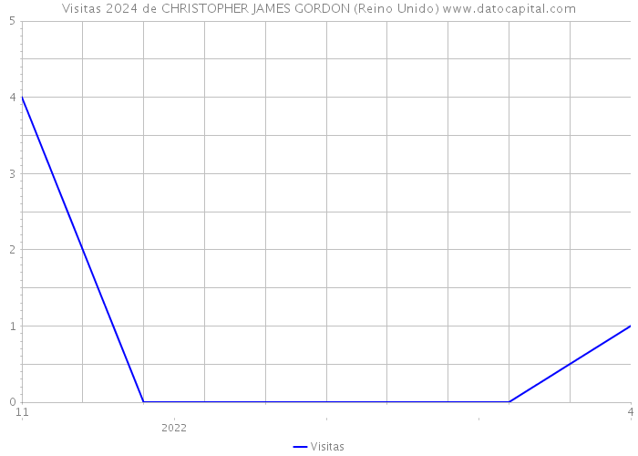 Visitas 2024 de CHRISTOPHER JAMES GORDON (Reino Unido) 