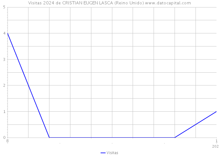 Visitas 2024 de CRISTIAN EUGEN LASCA (Reino Unido) 