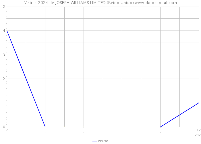 Visitas 2024 de JOSEPH WILLIAMS LIMITED (Reino Unido) 