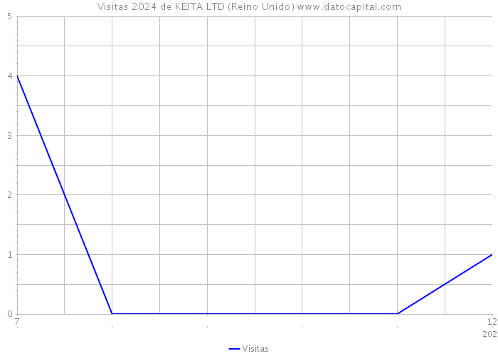 Visitas 2024 de KEITA LTD (Reino Unido) 