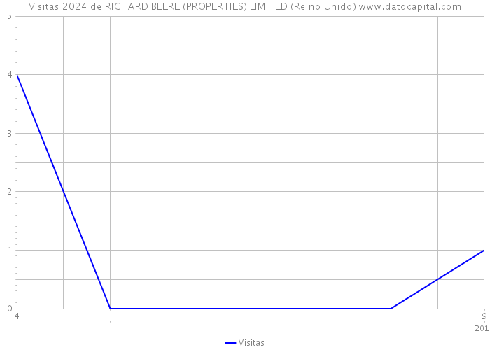 Visitas 2024 de RICHARD BEERE (PROPERTIES) LIMITED (Reino Unido) 