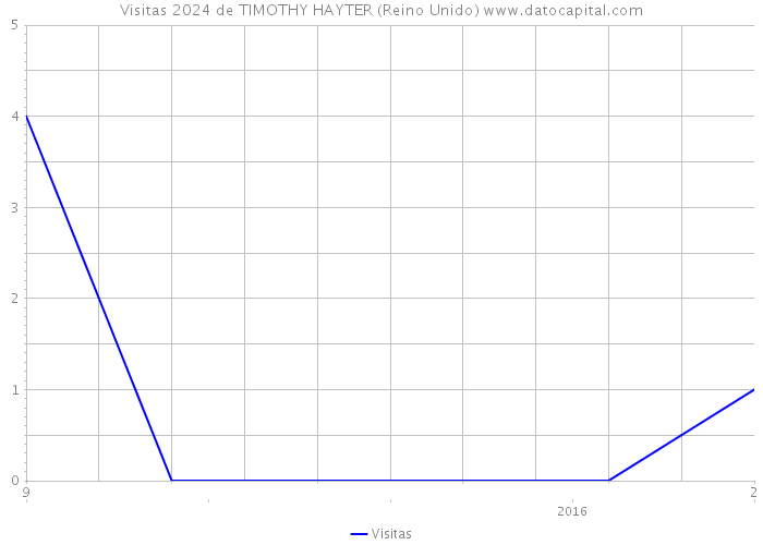 Visitas 2024 de TIMOTHY HAYTER (Reino Unido) 