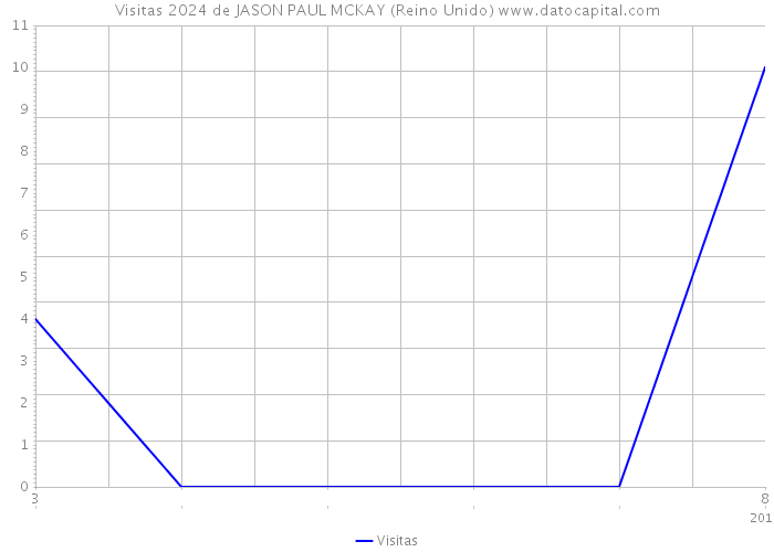 Visitas 2024 de JASON PAUL MCKAY (Reino Unido) 