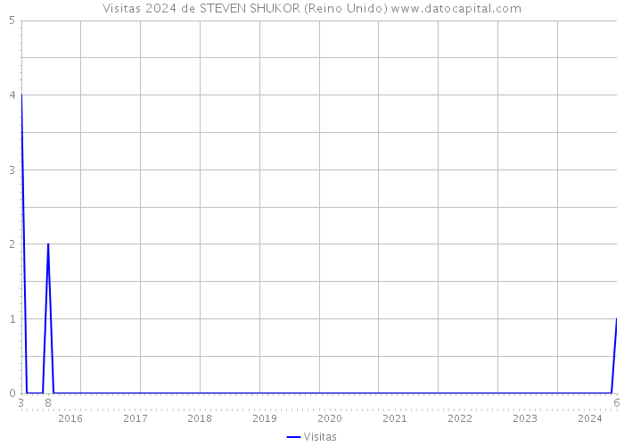 Visitas 2024 de STEVEN SHUKOR (Reino Unido) 