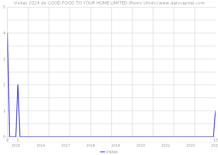 Visitas 2024 de GOOD FOOD TO YOUR HOME LIMITED (Reino Unido) 