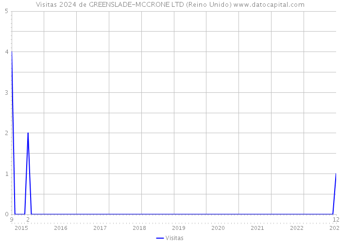 Visitas 2024 de GREENSLADE-MCCRONE LTD (Reino Unido) 