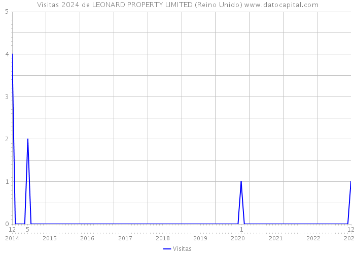 Visitas 2024 de LEONARD PROPERTY LIMITED (Reino Unido) 