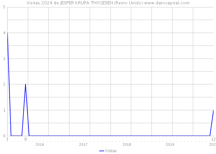 Visitas 2024 de JESPER KRUPA THYGESEN (Reino Unido) 