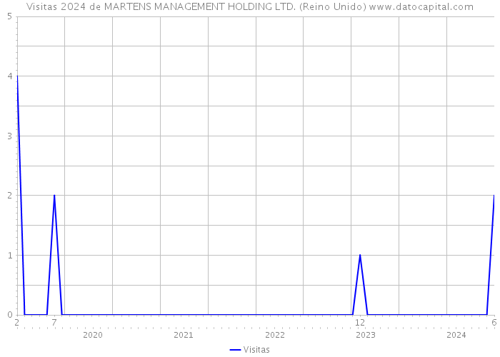 Visitas 2024 de MARTENS MANAGEMENT HOLDING LTD. (Reino Unido) 