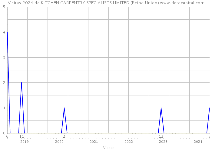 Visitas 2024 de KITCHEN CARPENTRY SPECIALISTS LIMITED (Reino Unido) 