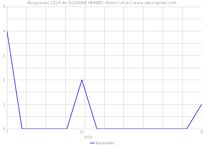 Búsquedas 2024 de SUZANNE HRABEC (Reino Unido) 