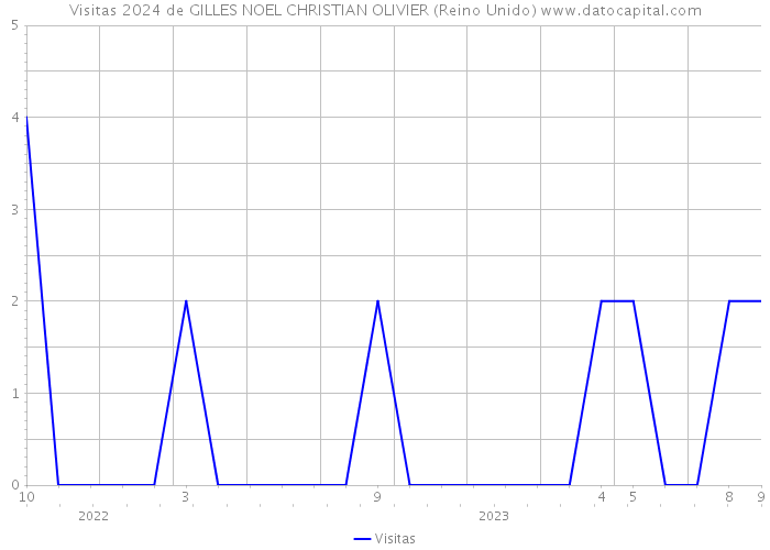 Visitas 2024 de GILLES NOEL CHRISTIAN OLIVIER (Reino Unido) 