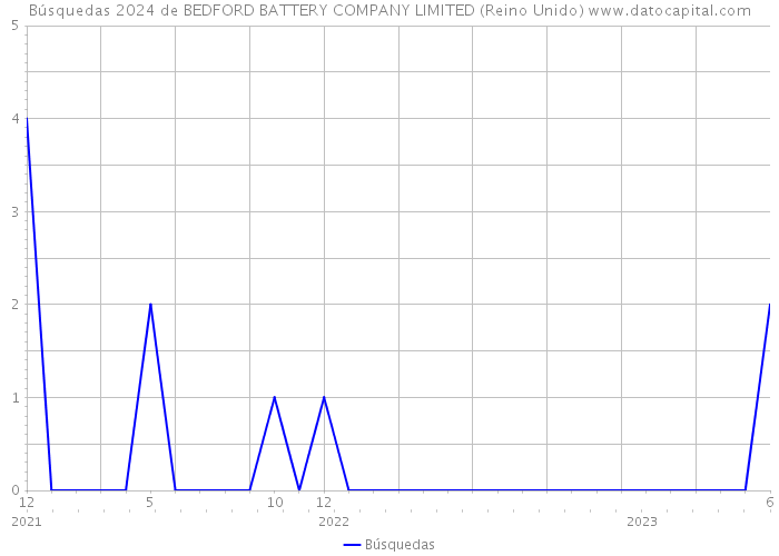 Búsquedas 2024 de BEDFORD BATTERY COMPANY LIMITED (Reino Unido) 