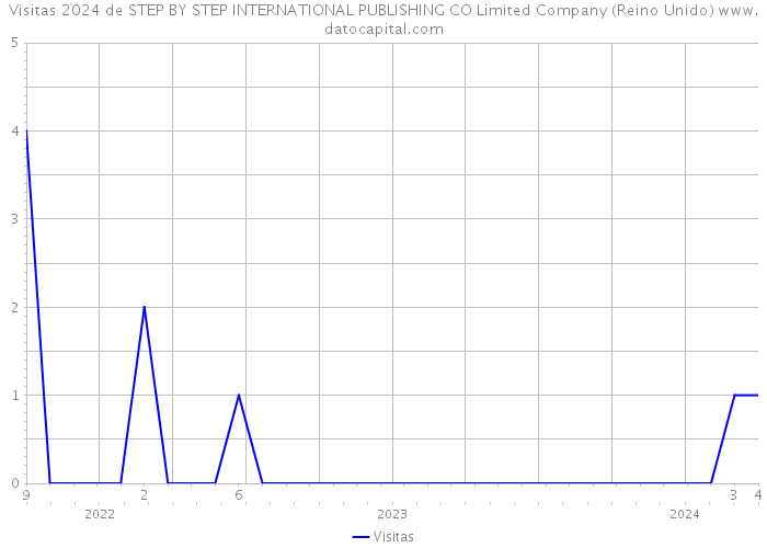 Visitas 2024 de STEP BY STEP INTERNATIONAL PUBLISHING CO Limited Company (Reino Unido) 