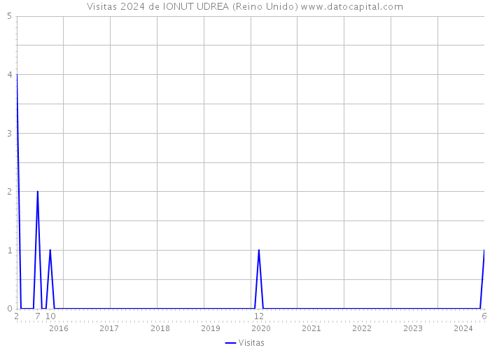 Visitas 2024 de IONUT UDREA (Reino Unido) 