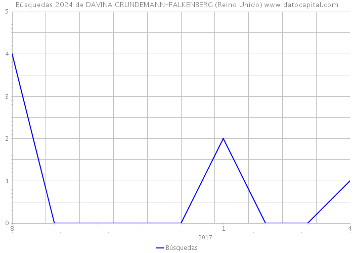 Búsquedas 2024 de DAVINA GRUNDEMANN-FALKENBERG (Reino Unido) 