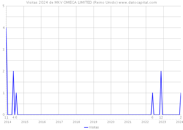 Visitas 2024 de MKV OMEGA LIMITED (Reino Unido) 