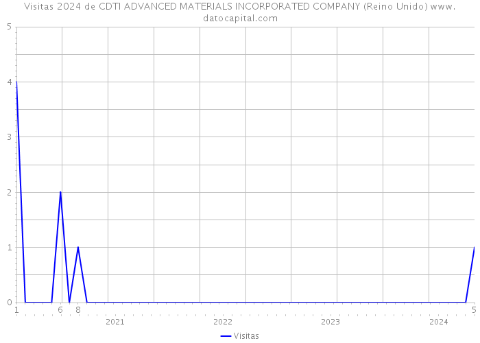 Visitas 2024 de CDTI ADVANCED MATERIALS INCORPORATED COMPANY (Reino Unido) 