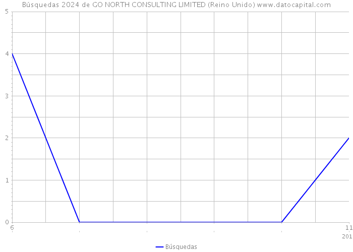 Búsquedas 2024 de GO NORTH CONSULTING LIMITED (Reino Unido) 