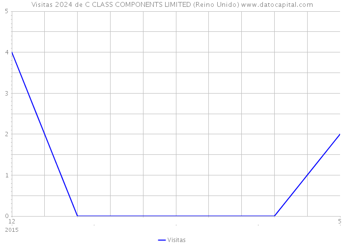 Visitas 2024 de C CLASS COMPONENTS LIMITED (Reino Unido) 