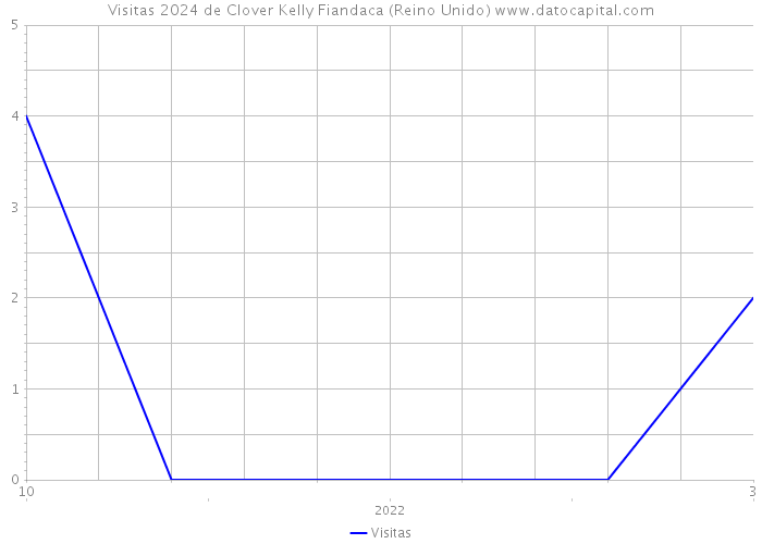 Visitas 2024 de Clover Kelly Fiandaca (Reino Unido) 