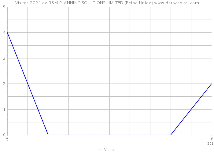 Visitas 2024 de R&M PLANNING SOLUTIONS LIMITED (Reino Unido) 