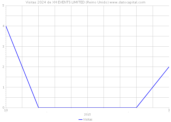 Visitas 2024 de XH EVENTS LIMITED (Reino Unido) 