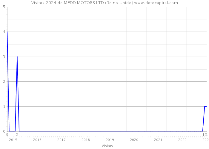 Visitas 2024 de MEDD MOTORS LTD (Reino Unido) 