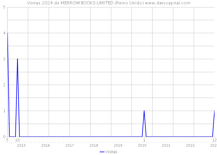 Visitas 2024 de MERROW BOOKS LIMITED (Reino Unido) 