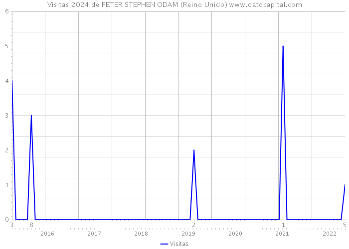 Visitas 2024 de PETER STEPHEN ODAM (Reino Unido) 