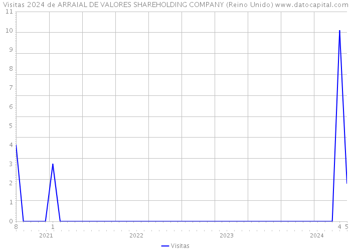 Visitas 2024 de ARRAIAL DE VALORES SHAREHOLDING COMPANY (Reino Unido) 