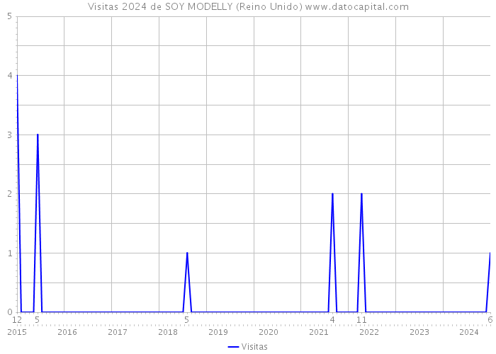 Visitas 2024 de SOY MODELLY (Reino Unido) 