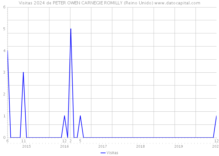 Visitas 2024 de PETER OWEN CARNEGIE ROMILLY (Reino Unido) 