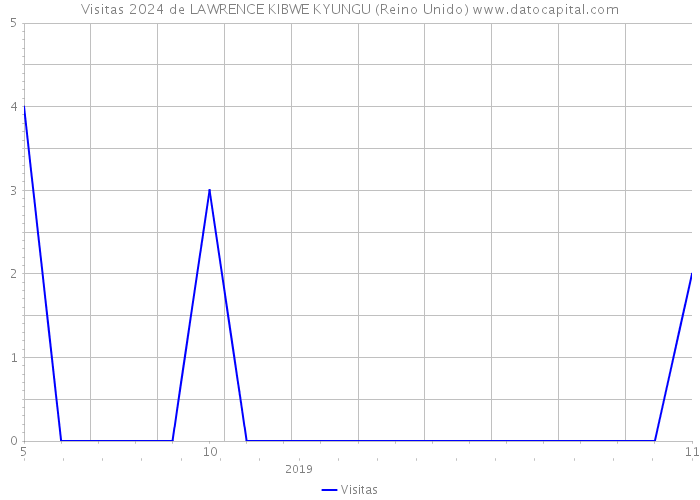 Visitas 2024 de LAWRENCE KIBWE KYUNGU (Reino Unido) 
