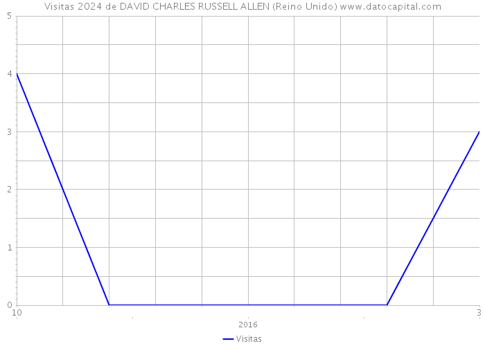 Visitas 2024 de DAVID CHARLES RUSSELL ALLEN (Reino Unido) 