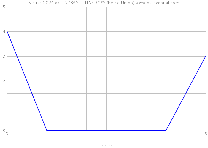 Visitas 2024 de LINDSAY LILLIAS ROSS (Reino Unido) 