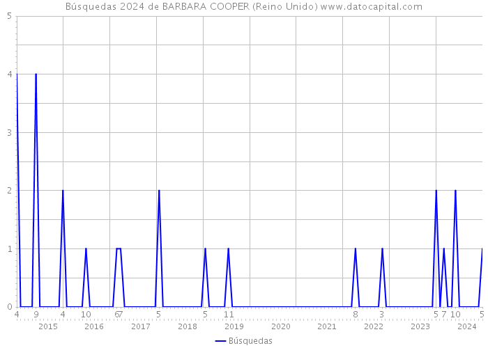 Búsquedas 2024 de BARBARA COOPER (Reino Unido) 