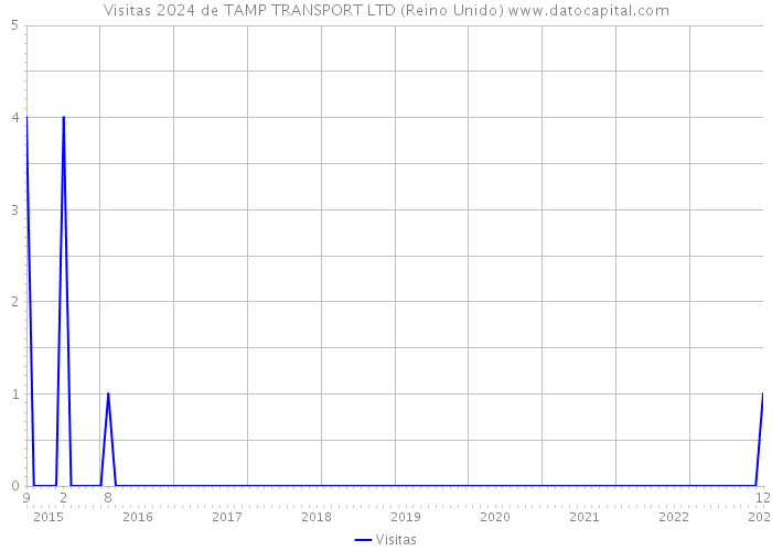 Visitas 2024 de TAMP TRANSPORT LTD (Reino Unido) 