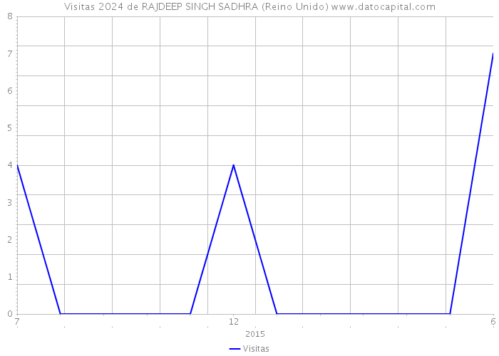 Visitas 2024 de RAJDEEP SINGH SADHRA (Reino Unido) 