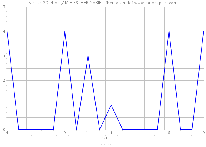 Visitas 2024 de JAMIE ESTHER NABIEU (Reino Unido) 