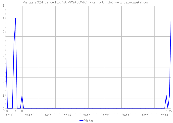 Visitas 2024 de KATERINA VRSALOVICH (Reino Unido) 