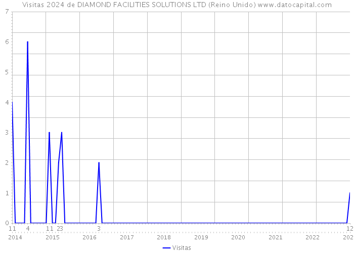 Visitas 2024 de DIAMOND FACILITIES SOLUTIONS LTD (Reino Unido) 