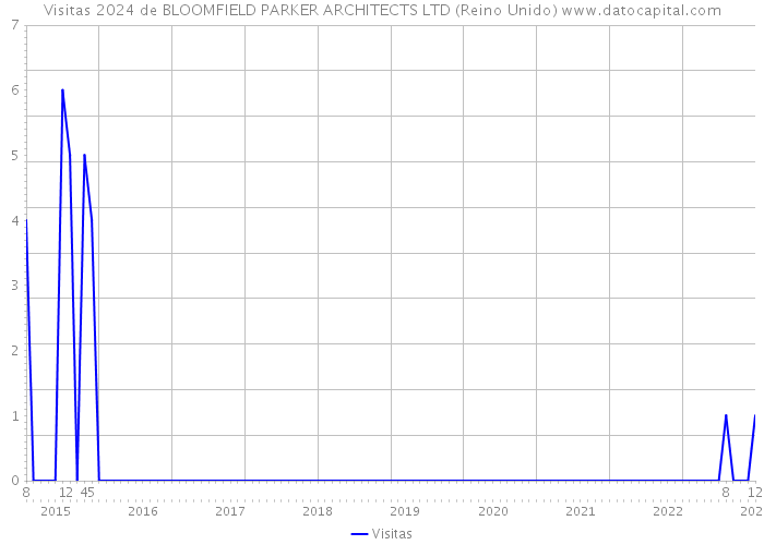 Visitas 2024 de BLOOMFIELD PARKER ARCHITECTS LTD (Reino Unido) 
