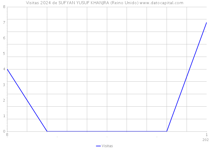 Visitas 2024 de SUFYAN YUSUF KHANJRA (Reino Unido) 