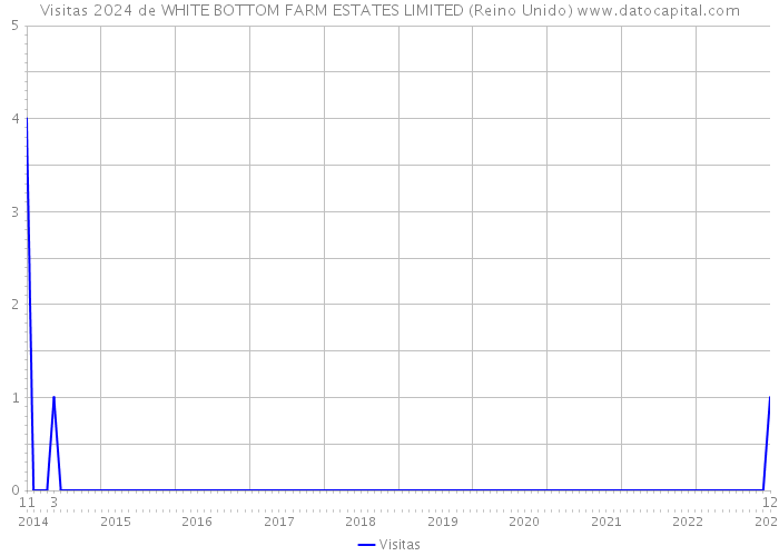 Visitas 2024 de WHITE BOTTOM FARM ESTATES LIMITED (Reino Unido) 