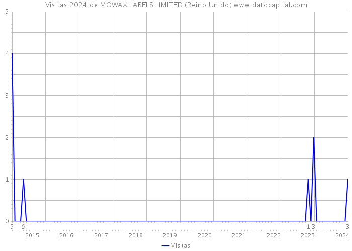 Visitas 2024 de MOWAX LABELS LIMITED (Reino Unido) 