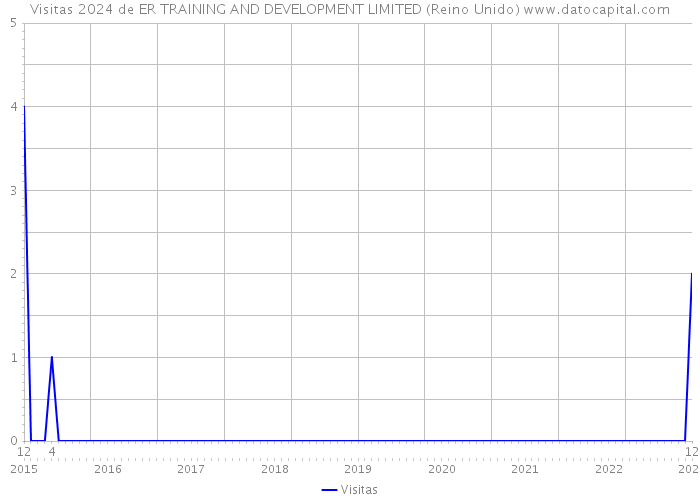 Visitas 2024 de ER TRAINING AND DEVELOPMENT LIMITED (Reino Unido) 